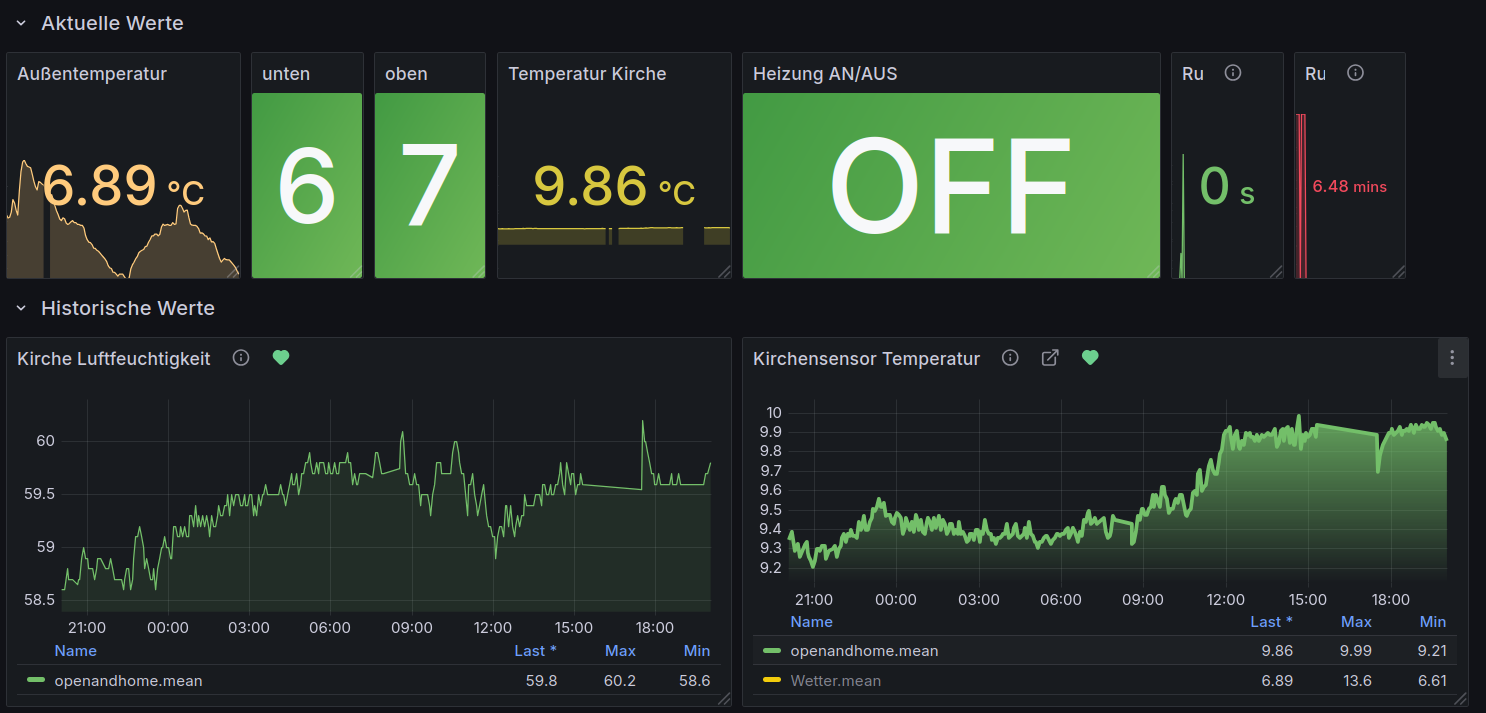 Dashboard mit aktuellen Werten der Kirchenheizung in Grafana